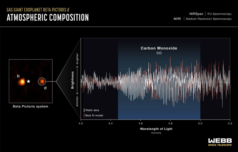 Reconstructed NIRSpec IFU image of the Beta Pictoris system showing Beta Pictoris b to the left of the masked star and the newly discovered Beta Pictoris d to the right, with a spectrum tracing the carbon monoxide absorption that revealed the planet.