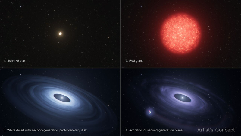 Four-quadrant illustration showing the evolutionary stages a Sun-like star goes through to produce a second-generation planet: Sun-like star, red giant, white dwarf with a second-generation protoplanetary disk, and a second-generation planet accreting onto the white dwarf. NASA/ESA/STScI artist concept.