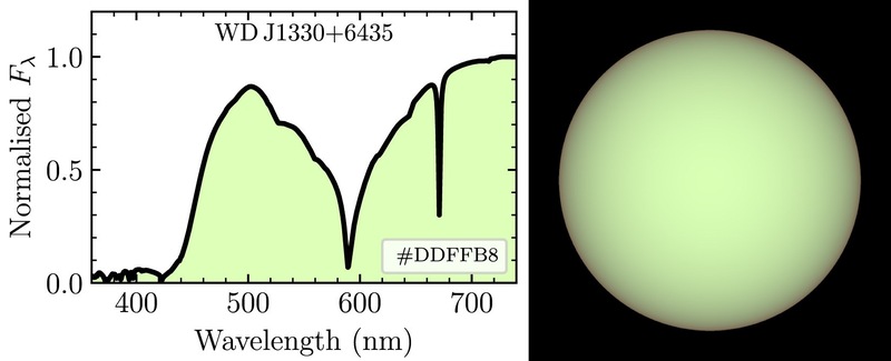 Spectrum and visualisation of WD J1330+6435 showing the absorption features that produce its green colour