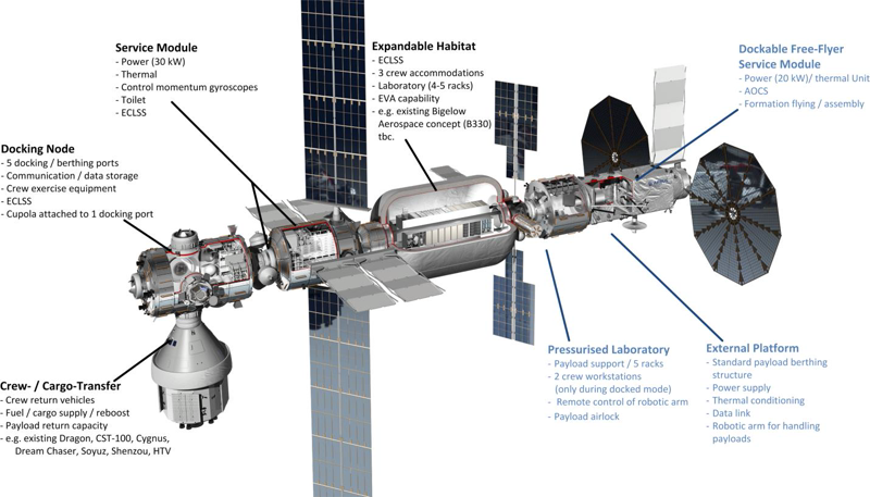 Labeled schematic of the Orbital Hub concept showing the base platform with service module, expandable habitat and docking node alongside the dockable free-flying laboratory with its pressurised lab and external platform