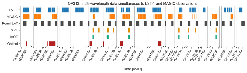 Multi-wavelength coverage timeline for OP 313 between December 2023 and January 2024, adapted from Figure 1 of Abe et al. 2026 (arXiv HTML build). Each row shows the good-time intervals from one instrument: LST-1 (top), MAGIC, Fermi-LAT, Swift-XRT, Swift-UVOT and optical telescopes (bottom). Gaps are when the source was below the horizon or weather shut observations down.