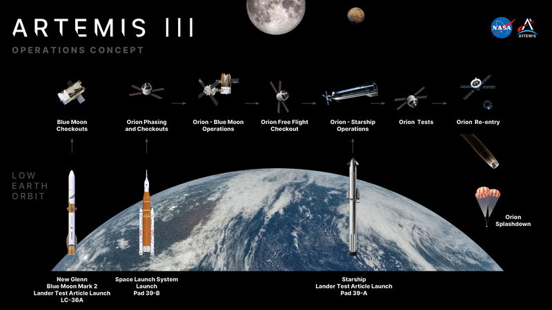 NASA's Artemis III operations concept graphic showing the Moon above the Earth, with a New Glenn, the Space Launch System and a Starship all flying in low Earth orbit