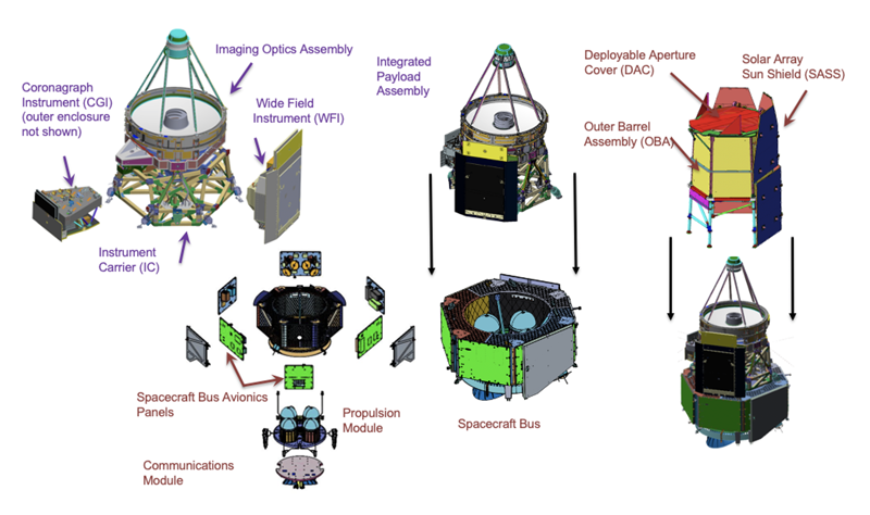 Schematic of the Nancy Grace Roman Space Telescope with the Coronagraph Instrument (CGI) called out as a separate module from the Wide Field Instrument (WFI), both attached to the Imaging Optics Assembly and Instrument Carrier, with the Spacecraft Bus and Solar Array Sun Shield shown separately. Source: Wikimedia Commons: Scheme of Roman Space Telescope (NASA public-domain artwork).