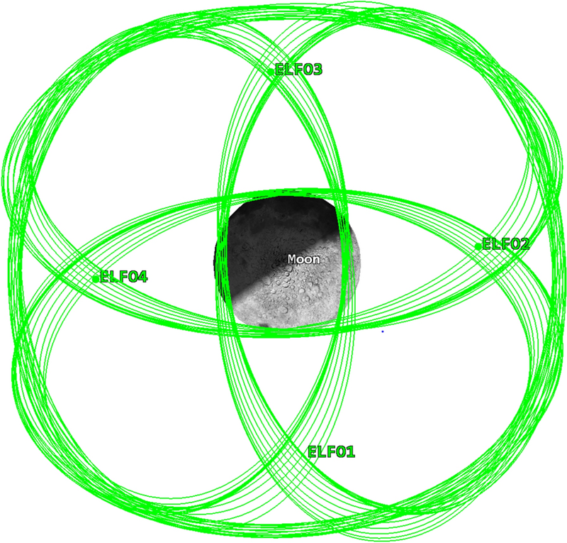 The proposed four-ELFO constellation around the Moon, with orbits labeled ELF01 through ELF04 in green, viewed from above the lunar north pole. The elongated ellipses are the Elliptical Lunar Frozen Orbits designed to provide continuous coverage of the lunar south pole while remaining stable with minimal station-keeping. Figure 4 from Lin et al. 2026 (https://link.springer.com/article/10.1186/s43020-026-00217-9/figures/4), reproduced under CC BY 4.0.