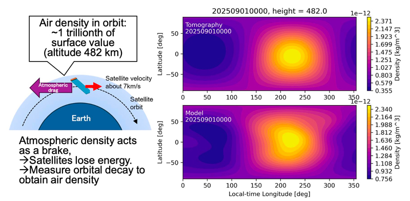 A two-panel world map showing thermospheric density reconstructed from Starlink orbital decay at 482 km altitude on 1 September 2025 (top) compared with a reference model (bottom), with a schematic on the left showing how atmospheric drag decelerates a satellite in orbit.