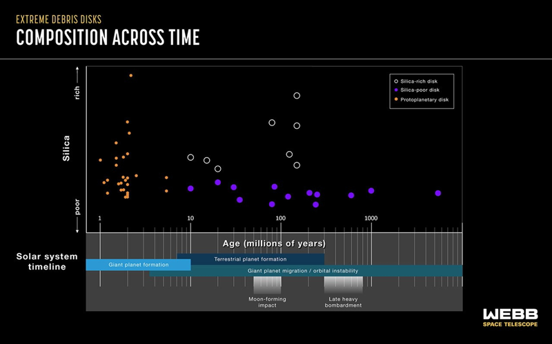 A scatter plot of disk chemistry versus stellar age: silica content from poor to rich on the y-axis and age from 1 to several thousand million years on a logarithmic x-axis, with black open circles marking silica-rich disks, purple filled circles marking silica-poor disks, and orange filled circles marking protoplanetary disks. A solar-system timeline below shows blue bands for giant planet formation, terrestrial planet formation, and giant planet migration, with gray bands marking the Moon-forming impact and the Late Heavy Bombardment. STScI image, derived from Su et al. 2026.